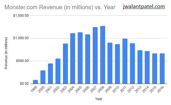 Revenue $ vs Year of Monster on jwalantpatel.com