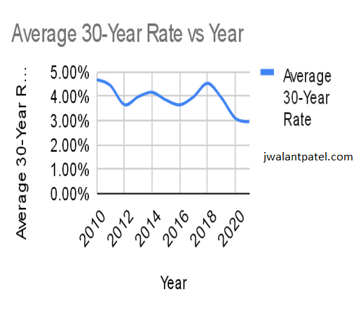 Averate interest rates in last 30 years on jwalantpatel.com