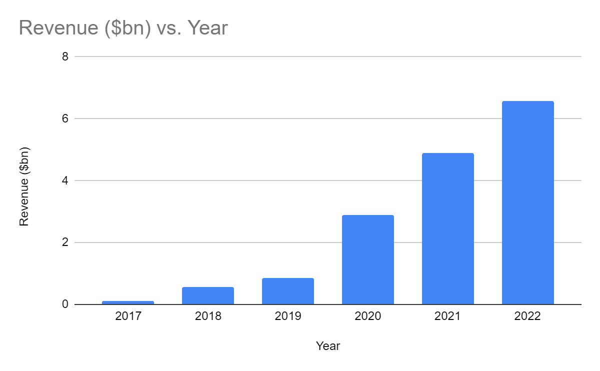 DoorDash revenue from 2017 to 2022 on jwalantpatel.com