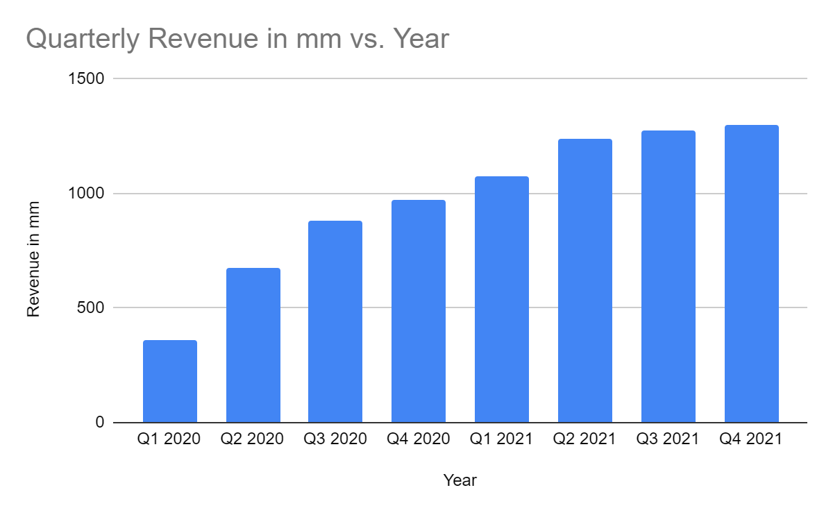 DoorDash quarterly revenue from 2020 to 2021 on jwalantpatel.com