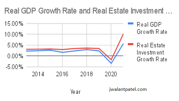 GDP growth rate and real estate investment on jwalantpatel.com