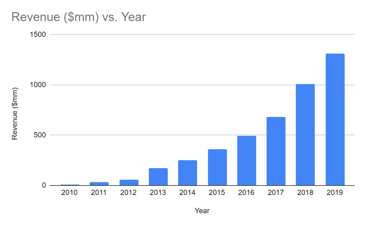 Grubhub revenue growth from 2010 to 2019 on jwalantpatel.com