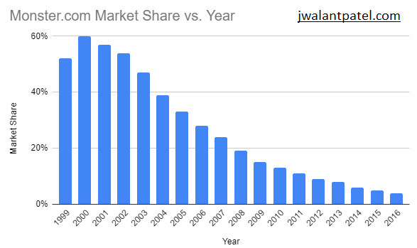 Market share vs Year of Monster.com on jwalantpatel.com