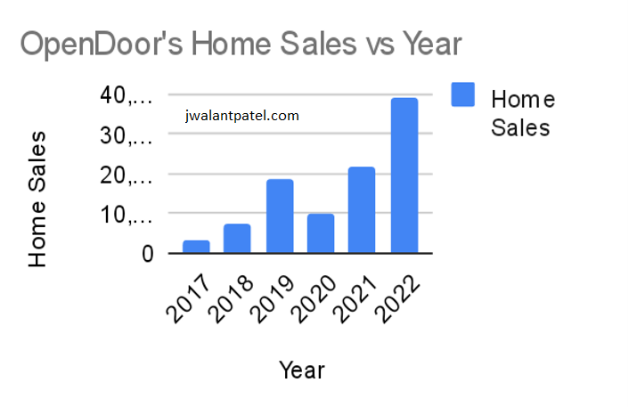 OpenDoor home sales report on jwalantpatel.com
