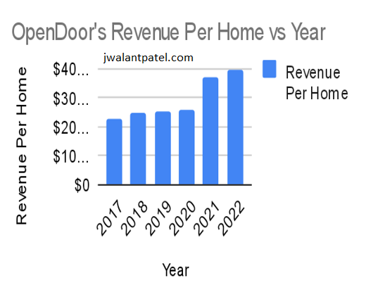 OpenDoor revenue per home on jwalantpatel.com