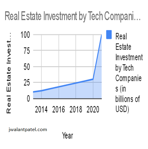 Real estate investments by tech companies on jwalantpatel.com