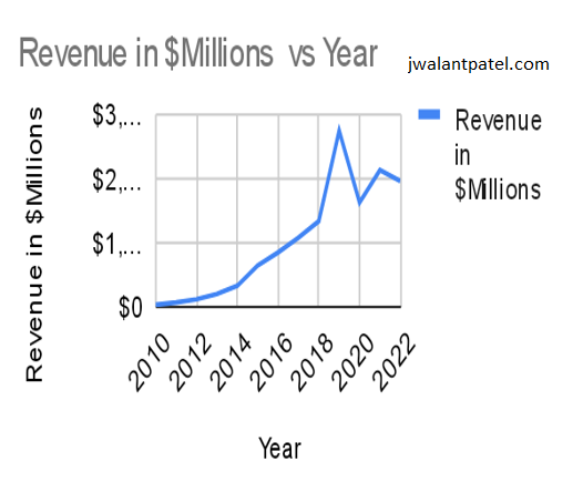 Zillow revenue in millions on jwalantpatel.com