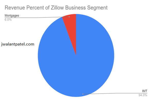 Zillow revenue percentage on jwalantpatel.com