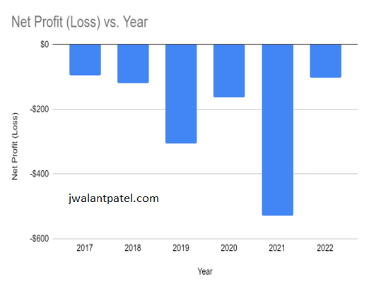 Zillow net profit vs net loss on jwalantpatel.com